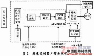 基于ARM的嵌入式航空拖靶高度控制器設計與計算機軟硬件及輔助設備零售的融合創新